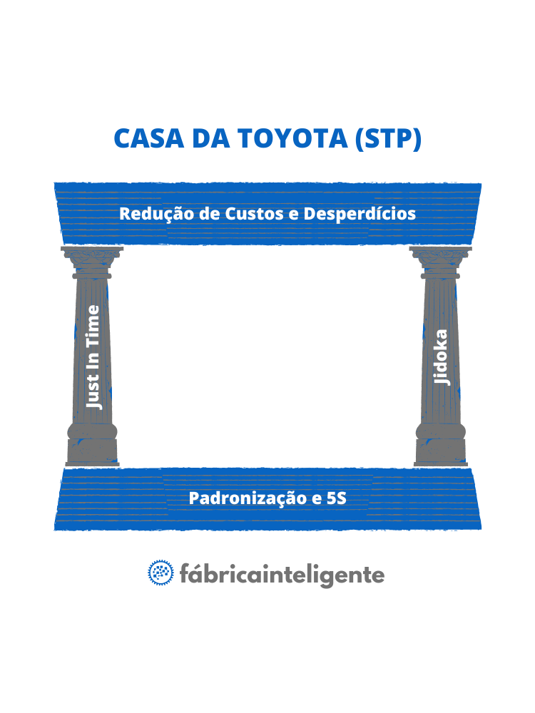 Representação da Casa da Toyota em formato de templo antigo, com colunas que sustentam a estrutura.