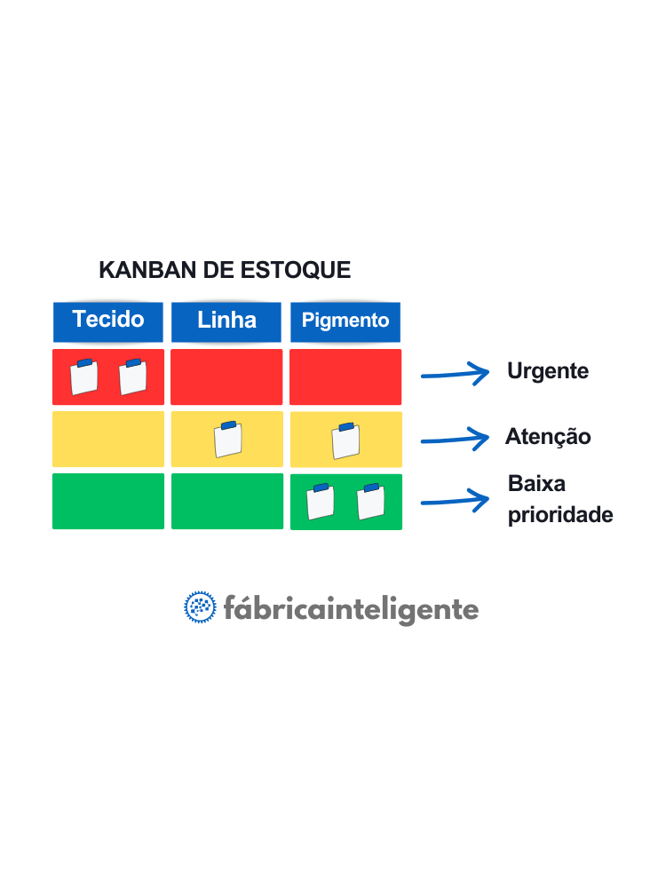 Ilustração básica de um Kanban de estoque, utilizado em fábricas com sistema de produção enxuta.