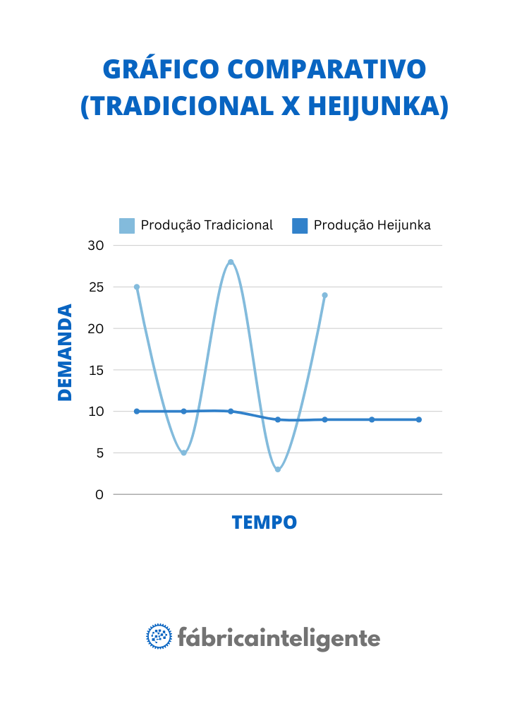 Gráfico comparativo, demonstrando a diferença de ritmo de produção e produtividade entre processo tradicional e processo nivelado com produção enxuta.