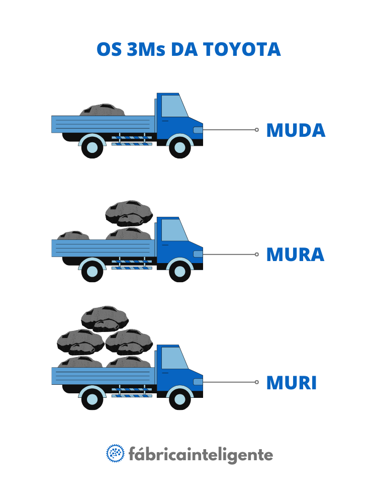 Ilustração prática dos 3Ms de desperdício da Toyota para a produção enxuta.