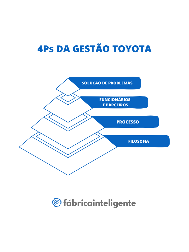 Pirâmide hierárquica do modelo Toyota de Gestão, nas cores azul e branco.