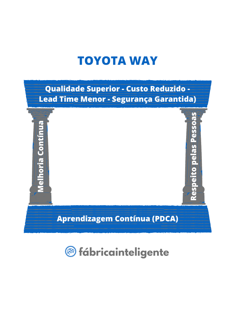 Representação do Toyota Way em formato de templo antigo, com colunas que sustentam a estrutura.