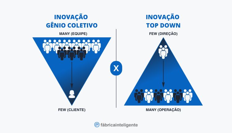 Imagem comparativa demonstrando as diferenças entre Inovação Gênio Coletivo versus Inovação Top Down no desenvolvimento de novos projetos pela Engenharia e Operação.