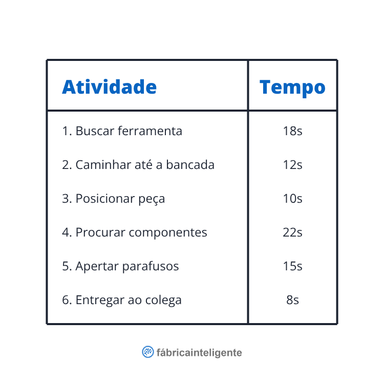 Tabela de cronoanálise utilizada em Análise de Processos, demonstrando os tempos de cada tarefa dentro de uma etapa de montagem.