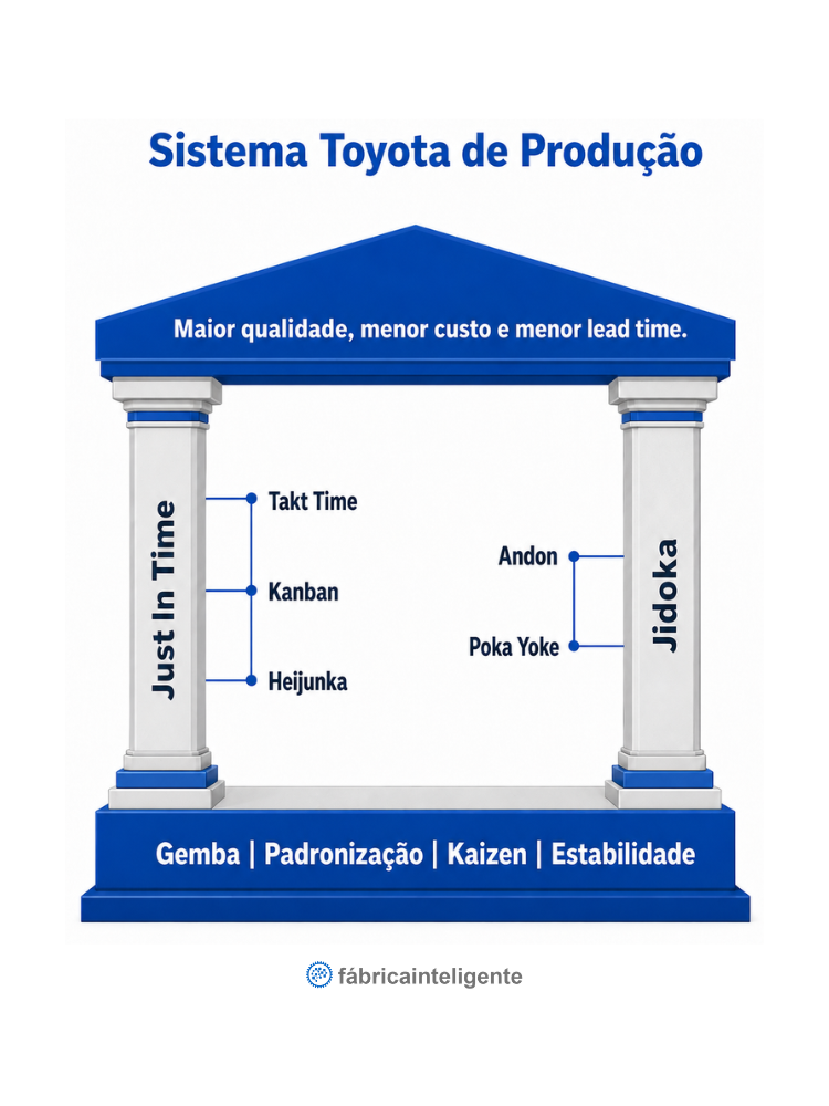Estrutura do Sistema Toyota de Produção em formato de estrutura com base, colunas e teto contendo palavras em cada elemento.