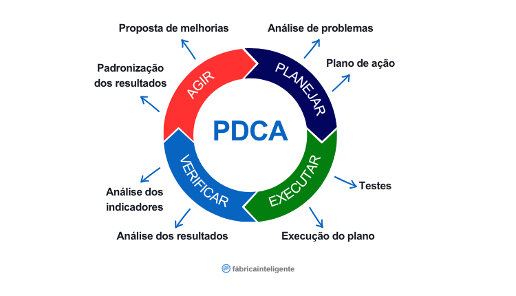 Imagem mostrando as etapas do ciclo PDCA de melhoria contínua de forma explicada.