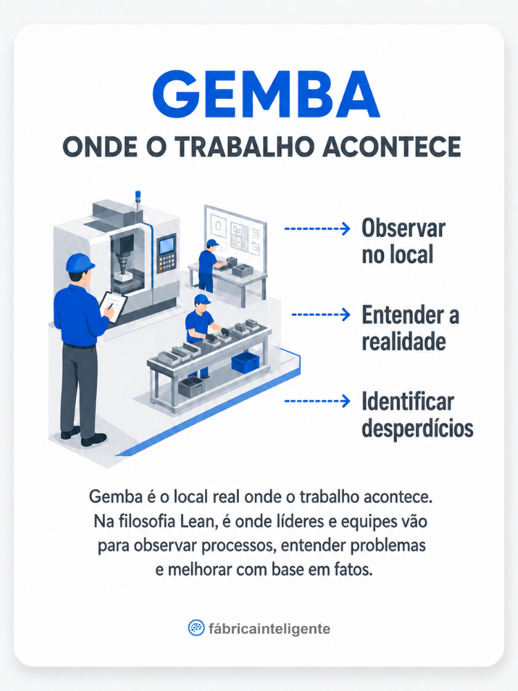 Imagem explicando o conceito e objetivo do Gemba, com elementos gráficos tridimensionais de máquinas, esteiras, mesas, operadores trabalhando e engenheiros anotando.